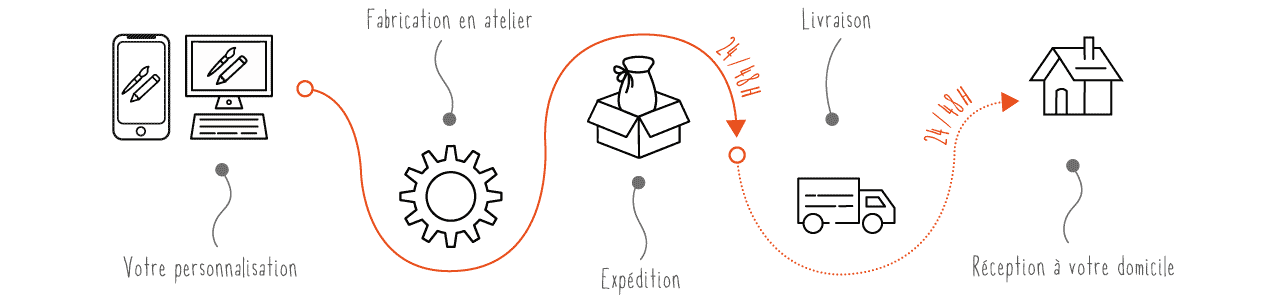 processus de fabrication et d'envoi